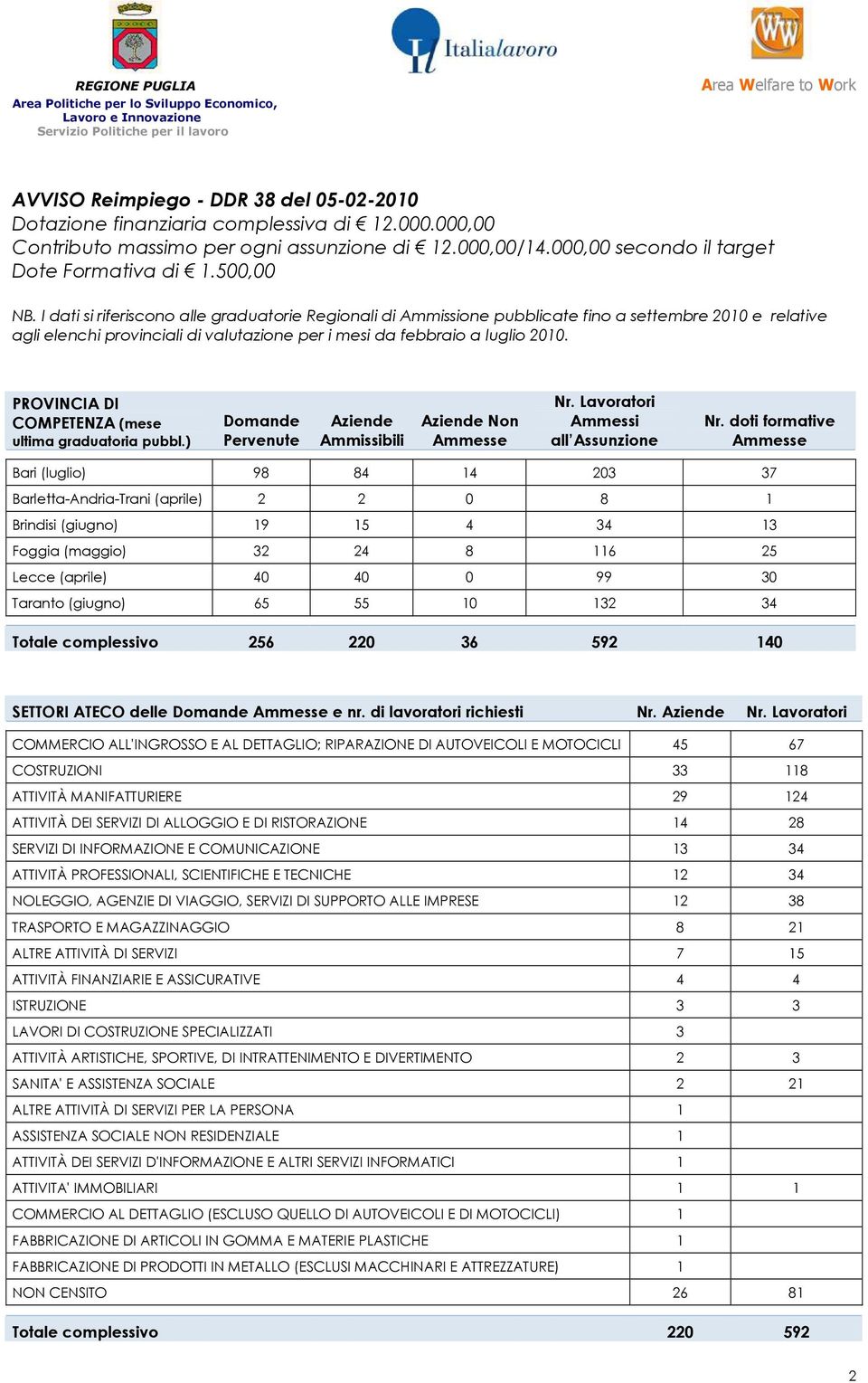 PROVINCIA DI COMPETENZA (mese ultima graduatoria pubbl.) Pervenute Aziende Ammissibili Aziende Non Ammesse Nr. Lavoratori Ammessi all Assunzione Nr.