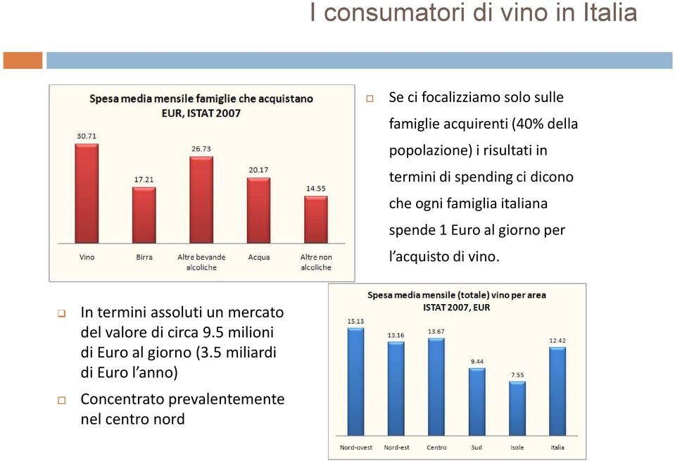 Euro al giorno per l acquisto di vino. In termini assoluti un mercato del valore di circa 9.