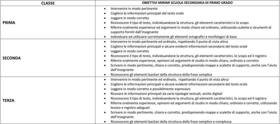 Individure ed utilizzre orrettmente gli elementi ortogrfii e morfologii di se Intervenire in modo pertinente ed ordinto, rispettndo il punto di vist ltrui Cogliere le informzioni prinipli e lune