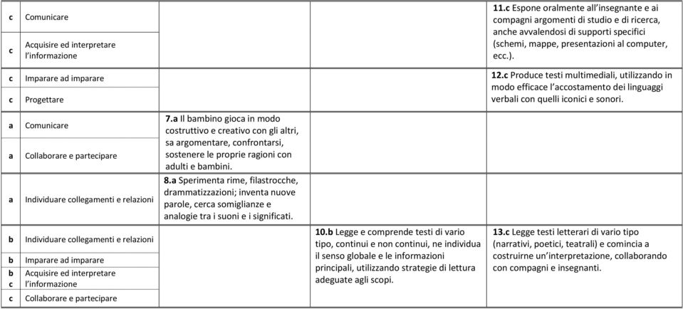 Comunire Collorre e prteipre Individure ollegmenti e relzioni 7. Il mino gio in modo ostruttivo e retivo on gli ltri, s rgomentre, onfrontrsi, sostenere le proprie rgioni on dulti e mini. 8.