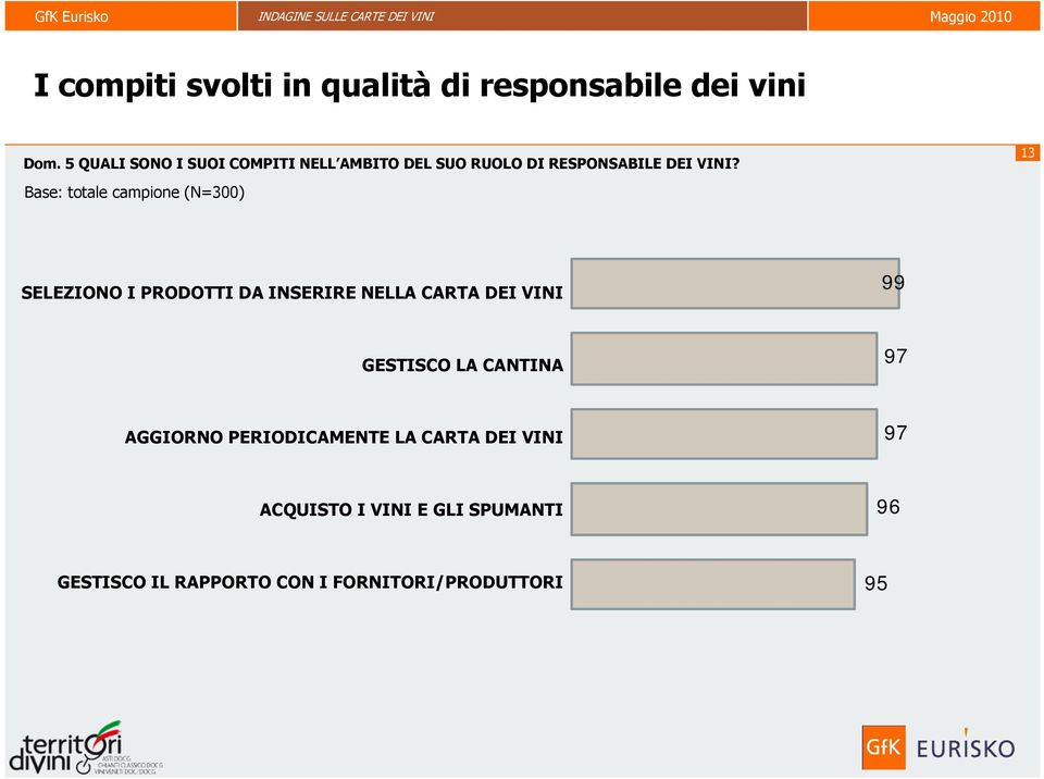 13 Base: totale campione (N=300) SELEZIONO I PRODOTTI DA INSERIRE NELLA CARTA DEI VINI 99