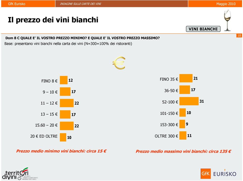 Base: presentano vini bianchi nella carta dei vini (N=300=100% dei ristoranti) 18 FINO 8 12 FINO 35 21