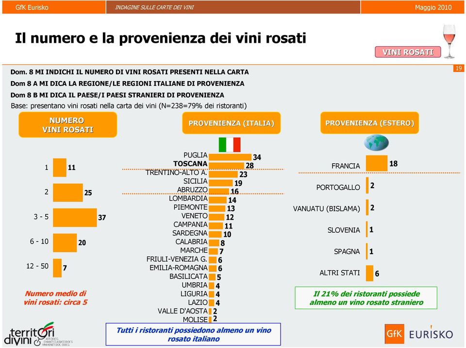 vini rosati nella carta dei vini (N=238=79% dei ristoranti) 19 NUMERO VINI ROSATI PROVENIENZA (ITALIA) PROVENIENZA (ESTERO) 1 2 3-5 6-10 12-50 7 11 20 25 Numero medio di vini rosati: circa 5 37