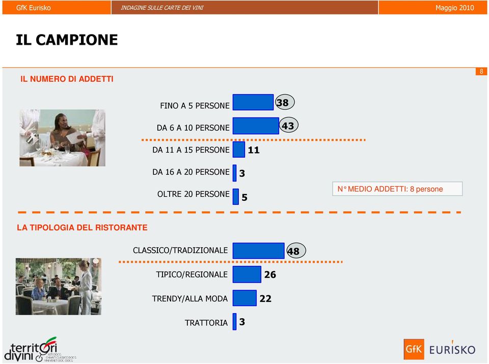 PERSONE 3 5 N MEDIO ADDETTI: 8 persone LA TIPOLOGIA DEL RISTORANTE