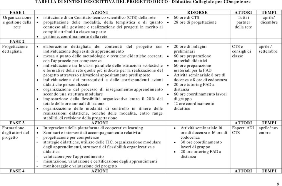 dei progetti in merito ai della rete compiti attribuiti a ciascuna parte gestione, coordinamento della rete FASE 2 Progettazione dettagliata Formazione degli attori del progetto elaborazione