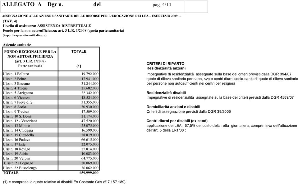 000 impegnative di residenzialità assegnate sulla base dei criteri previsti dalla DGR 394/07 ; Ulss n. 2 Feltre 17.941.