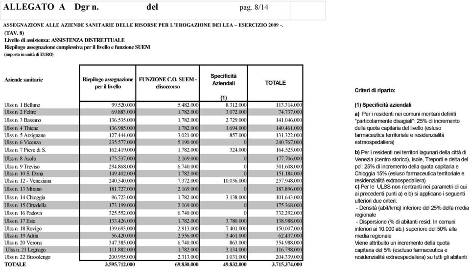 Riepilogo assegnazione per il livello FUNZIONE C.O. SUEM - elisoccorso Specificità Aziendali TOTALE Criteri di riparto: (1) Ulss n. 1 Belluno 99.520.000 5.482.000 8.312.000 113.314.