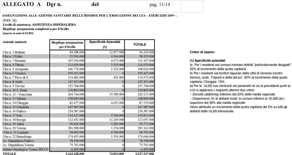 Ulss n. 1 Belluno 84.188.000 12.057.000 96.245.000 Criteri di riparto: Ulss n. 2 Feltre 53.591.000 4.564.000 58.155.000 Ulss n. 3 Bassano 107.036.000 4.071.000 111.107.000 (1) Specificità aziendali Ulss n.