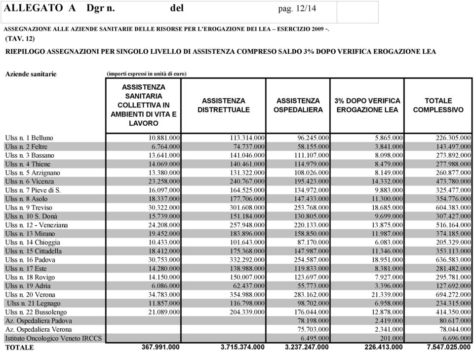 LAVORO ASSISTENZA DISTRETTUALE ASSISTENZA OSPEDALIERA 3% DOPO VERIFICA EROGAZIONE LEA TOTALE COMPLESSIVO Ulss n. 1 Belluno 10.881.000 113.314.000 96.245.000 5.865.000 226.305.000 Ulss n. 2 Feltre 6.