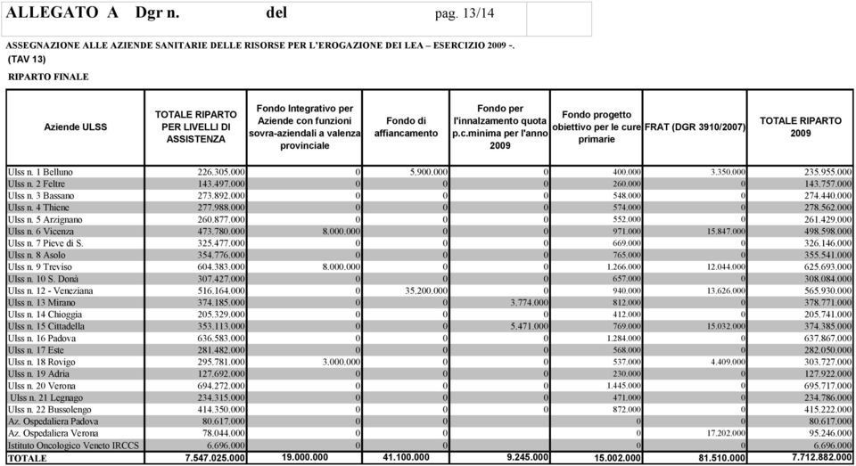 Fondo progetto l'innalzamento quota obiettivo per le cure p.c.minima per l'anno primarie 2009 FRAT (DGR 3910/2007) TOTALE RIPARTO 2009 Ulss n. 1 Belluno 226.305.000 0 5.900.000 0 400.000 3.350.