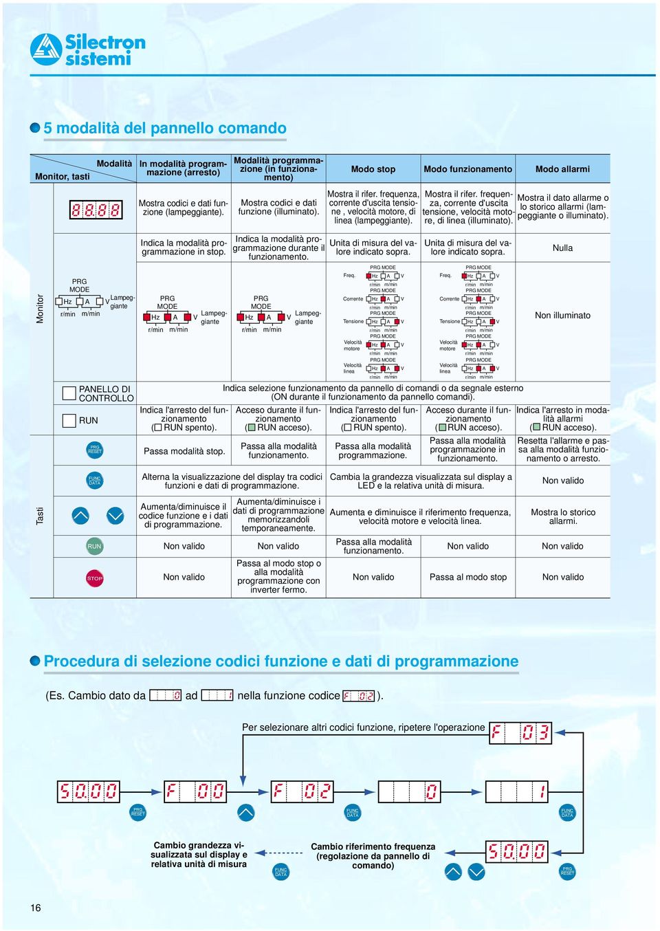 Mostra il dato allarme o lo storico allarmi (lampeggiante o illuminato). Tasti Monitor MODE Hz A V Lampeggiante PANELLO DI CONTROLLO Indica la modalità programmazione in stop.