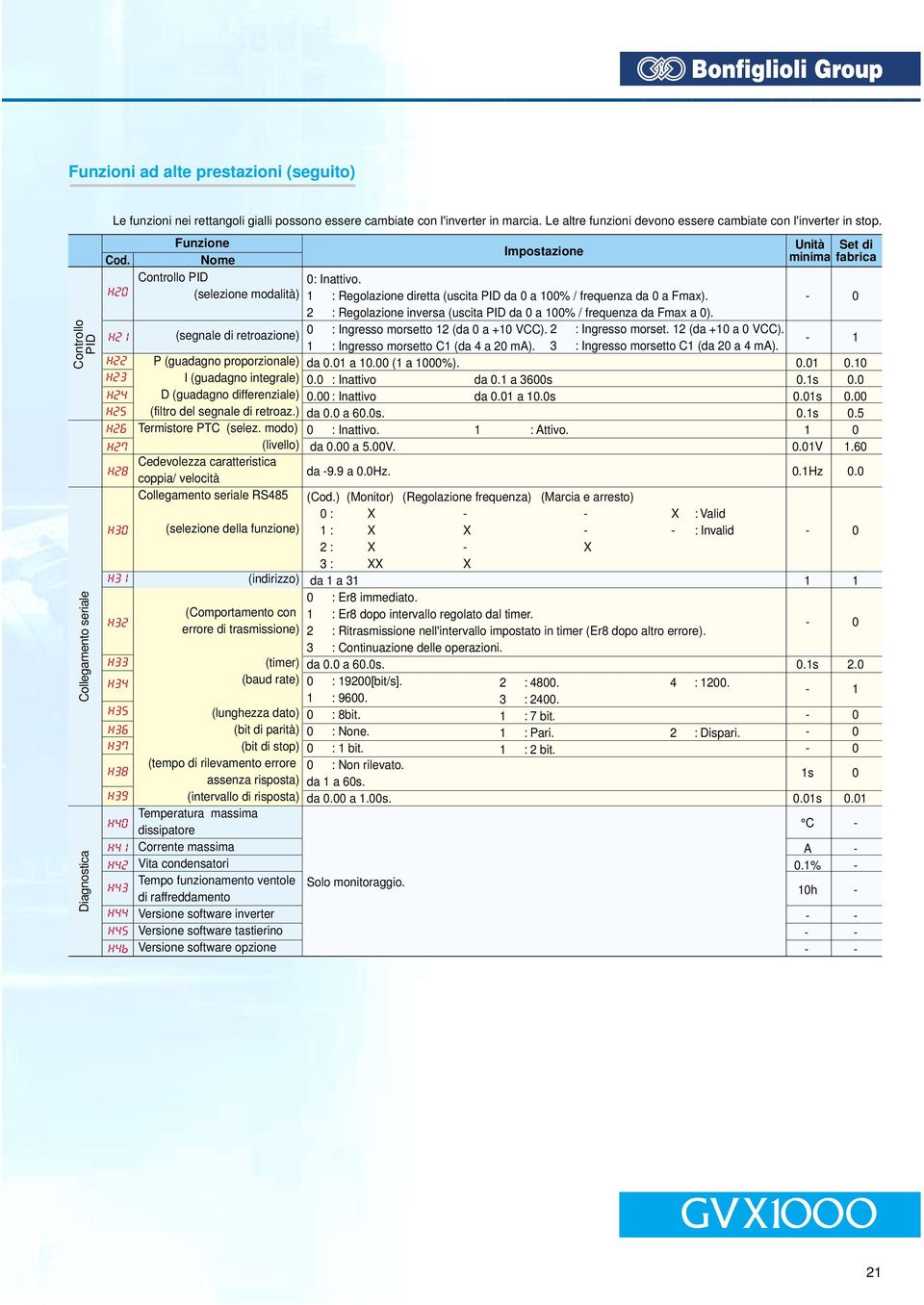 modo) (livello) Cedevolezza caratteristica coppia/ velocità Collegamento seriale RS48 (selezione della funzione) (indirizzo) (Comportamento con errore di trasmissione) (timer) (baud rate) (lunghezza