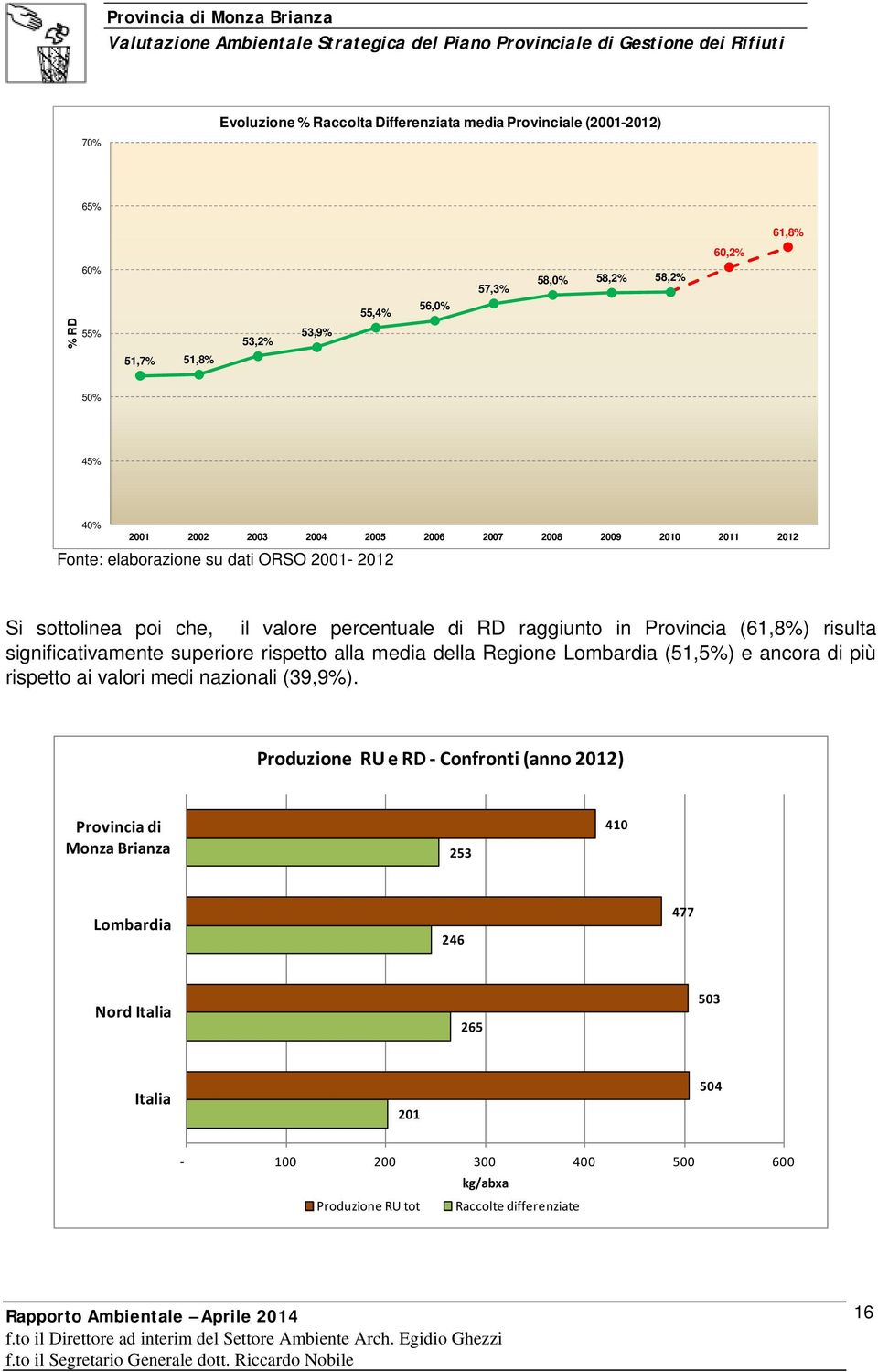 (61,8%) risulta significativamente superiore rispetto alla media della Regione Lombardia (51,5%) e ancora di più rispetto ai valori medi nazionali (39,9%).