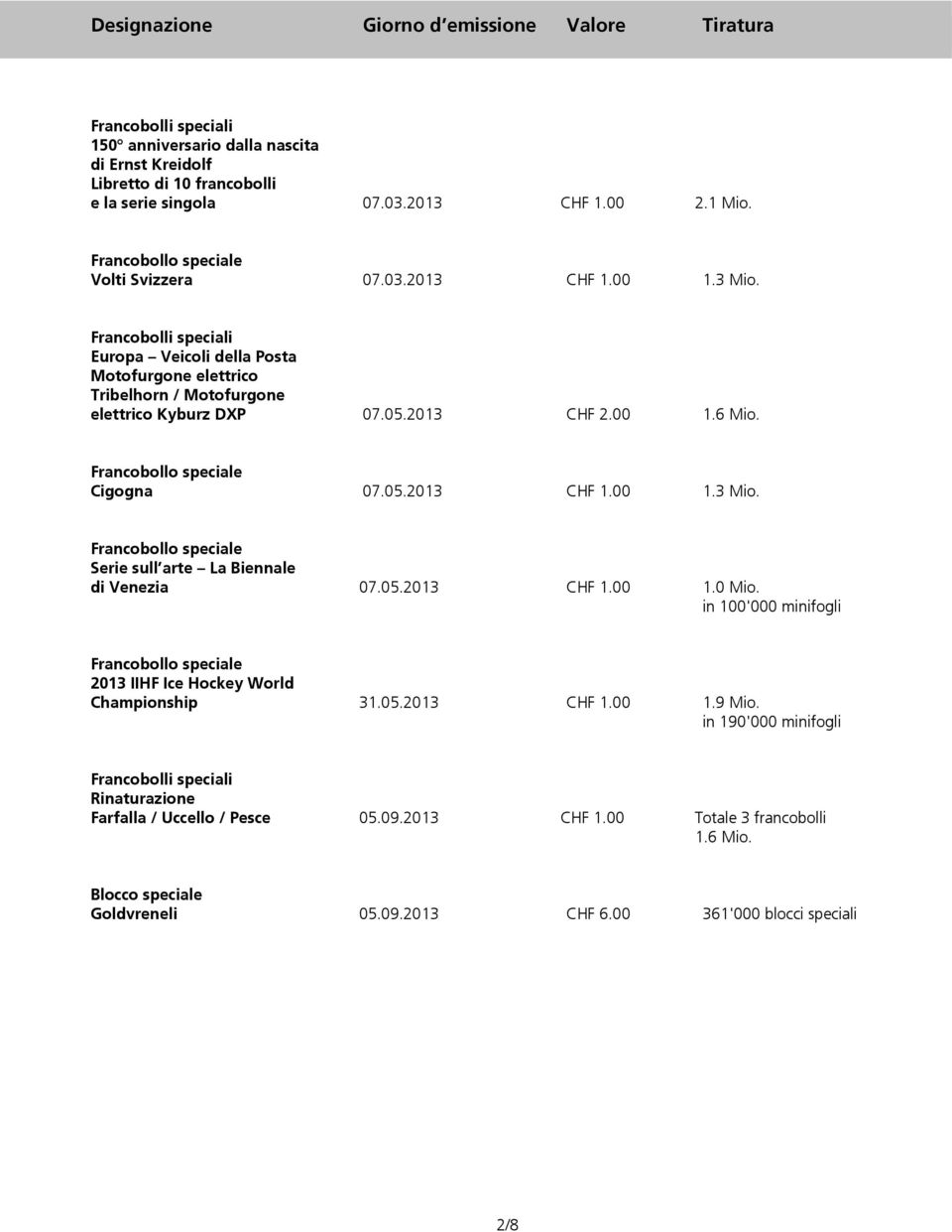 05.2013 CHF 1.00 1.3 Mio. Serie sull arte La Biennale di Venezia 07.05.2013 CHF 1.00 1.0 Mio. in 100'000 minifogli 2013 IIHF Ice Hockey World Championship 31.05.2013 CHF 1.00 1.9 Mio.