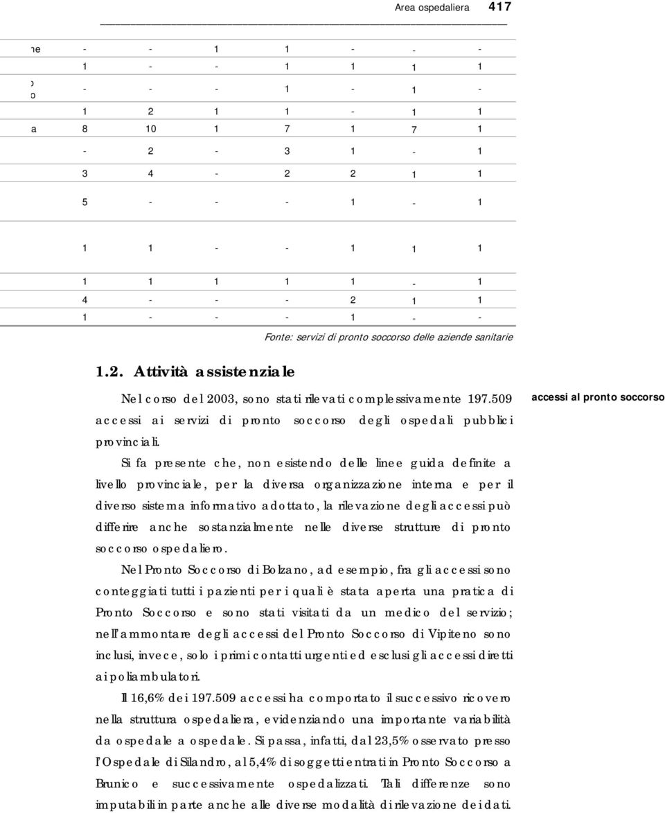 509 accessi ai servizi pronto soccorso degli ospedali pubblici provinciali.