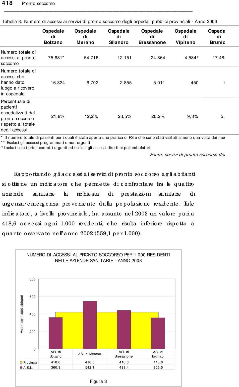 011 450 9 21,6% 12,2% 23,5% 20,2% 9,8% 5, * Il numero totale pazienti per i quali è stata aperta una pratica PS e che sono stati visitati almeno una volta dai med ** Esclusi gli accessi programmati e