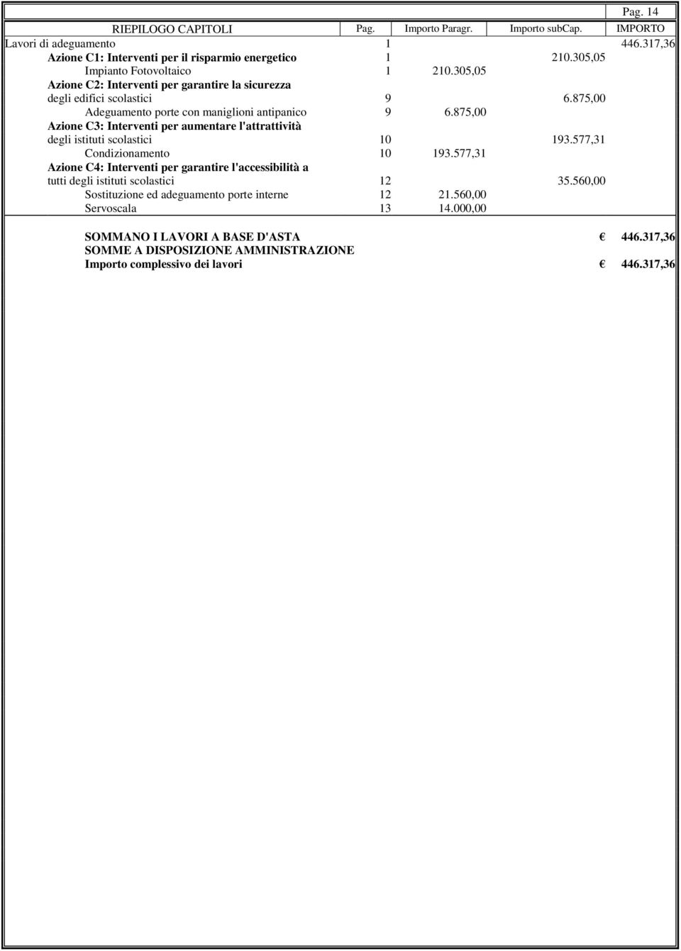 875,00 Azione C3: Interventi per aumentare l'attrattività degli istituti scolastici 10 193.577,31 Condizionamento 10 193.