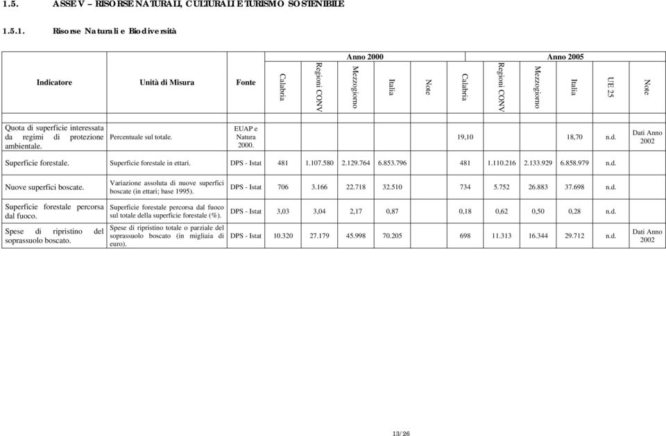 Variazione assoluta di nuove superfici boscate (in ettari; base 1995). DPS - Istat 706 3.166 22.718 32.510 734 5.752 26.883 37.698 n.d. Superficie forestale percorsa dal fuoco.