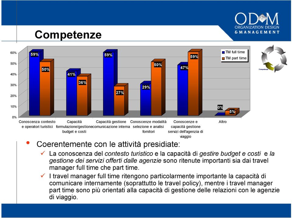 gestire budget e costi e la gestione dei servizi offerti dalle agenzie sono ritenute importanti sia dai travel manager full time che part time.