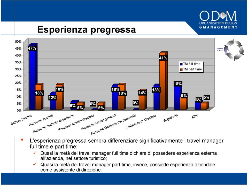 metà dei travel manager full time dichiara di possedere esperienza esterna all azienda, nel settore turistico; Quasi la metà dei travel manager part