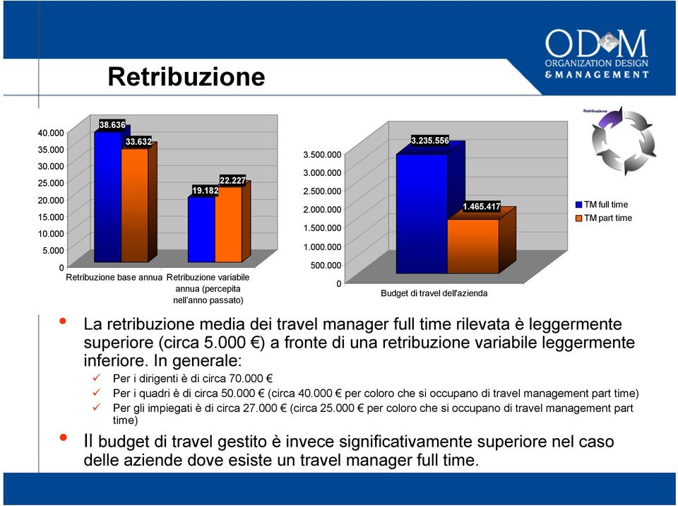 In generale: Per i dirigenti è di circa 70.000 Per i quadri è di circa 50.000 (circa 40.000 per coloro che si occupano di travel management part time) Per gli impiegati è di circa 27.000 (circa 25.