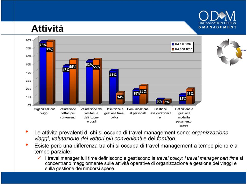 Esiste però una differenza tra chi si occupa di travel management a tempo pieno e a tempo parziale: Valutazione vettori più convenienti Valutazione dei fornitori e definizione accordi 14%