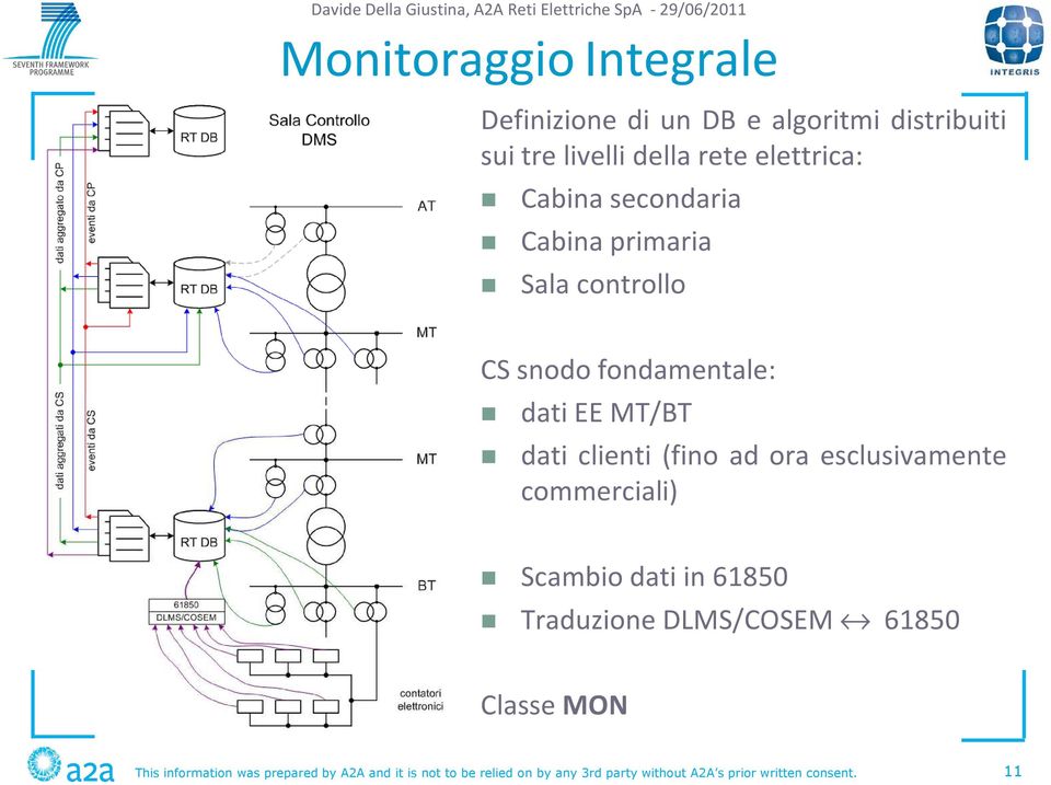 ora esclusivamente commerciali) Scambio dati in 61850 Traduzione DLMS/COSEM 61850 Classe MON This