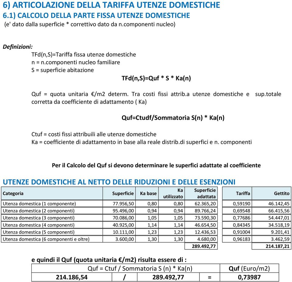 Tra costi fissi attrib.a utenze domestiche e corretta da coefficiente di adattamento ( Ka) sup.