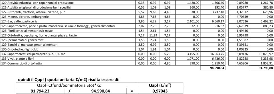 626,96 123-Mense, birrerie, amburgherie 4,85 7,63 4,85 0,00 0,00 4,70659 0,00 124-Bar, caffè, pasticceria 3,96 6,29 3,17 2.101,00 6.660,17 3,07626 6.