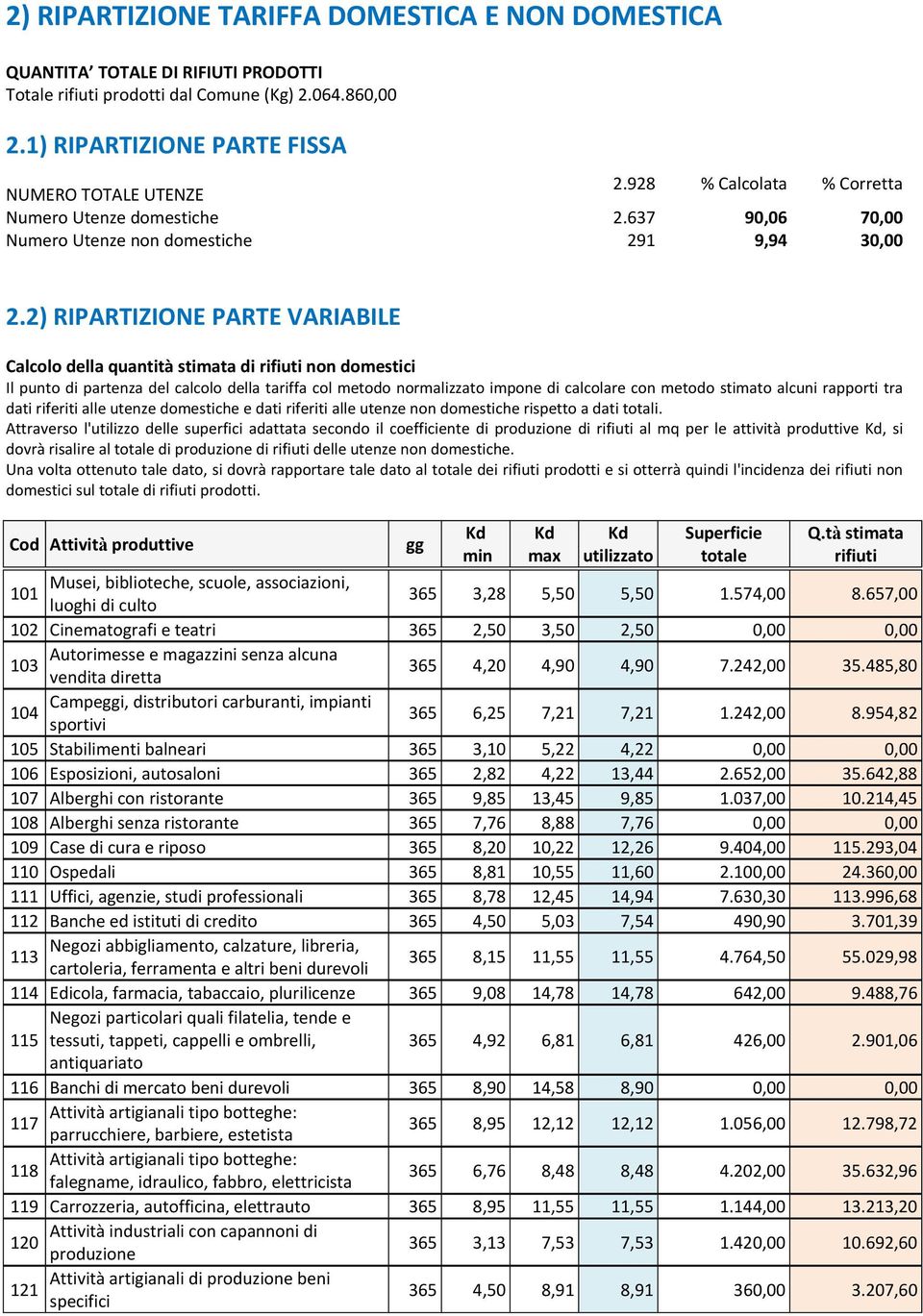 2) RIPARTIZIONE PARTE VARIABILE Calcolo della quantità stimata di rifiuti non domestici Il punto di partenza del calcolo della tariffa col metodo normalizzato impone di calcolare con metodo stimato