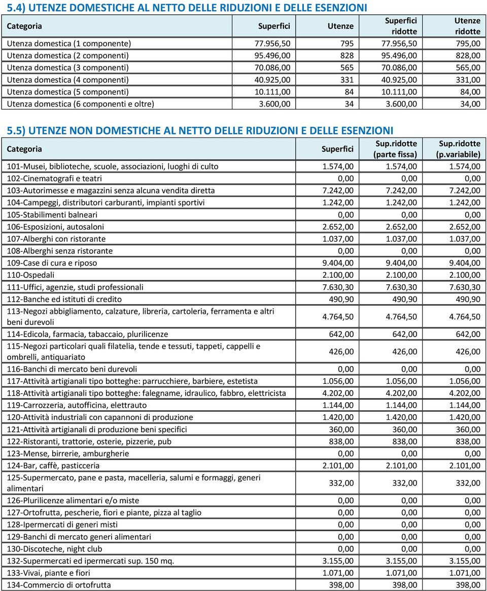 925,00 331,00 Utenza domestica (5 componenti) 10.111,00 84 10.111,00 84,00 Utenza domestica (6 componenti e oltre) 3.600,00 34 3.600,00 34,00 5.