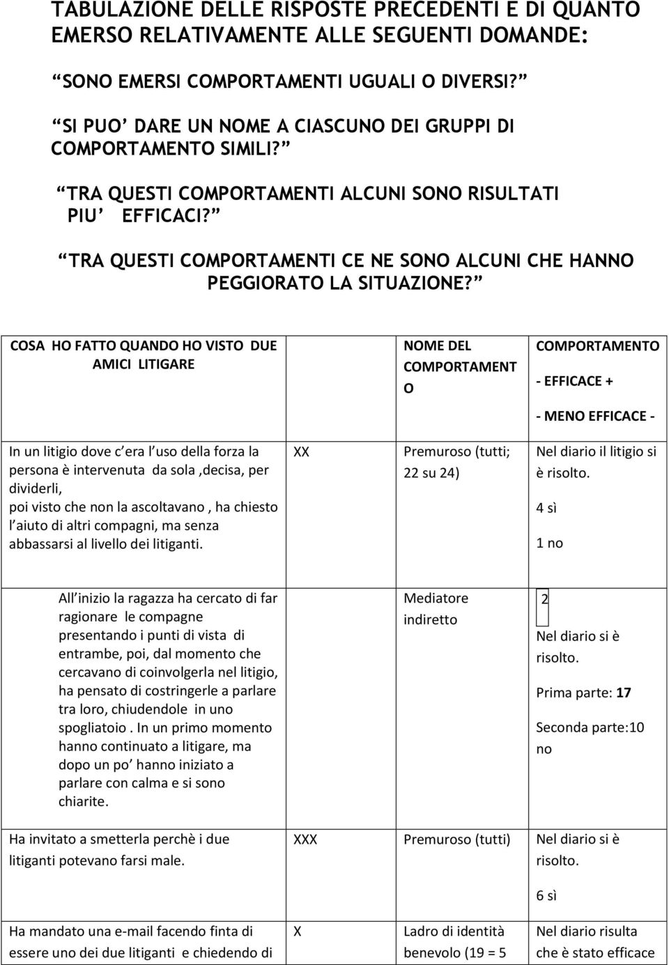 TRA QUESTI COMPORTAMENTI CE NE SONO ALCUNI CHE HANNO PEGGIORATO LA SITUAZIONE?