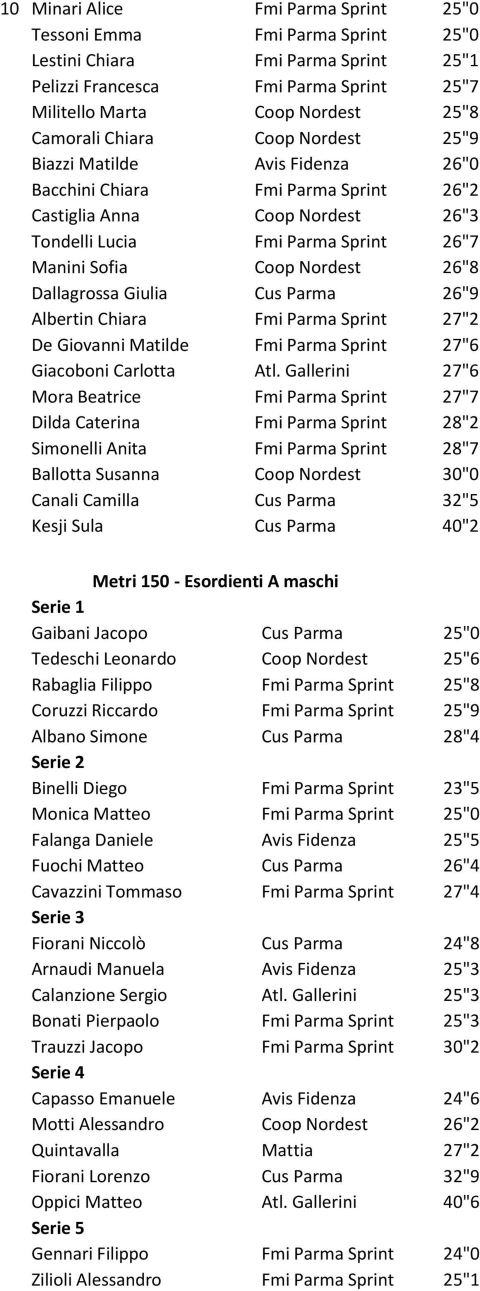 Dallagrossa Giulia Cus Parma 26"9 Albertin Chiara Fmi Parma Sprint 27"2 De Giovanni Matilde Fmi Parma Sprint 27"6 Giacoboni Carlotta Atl.