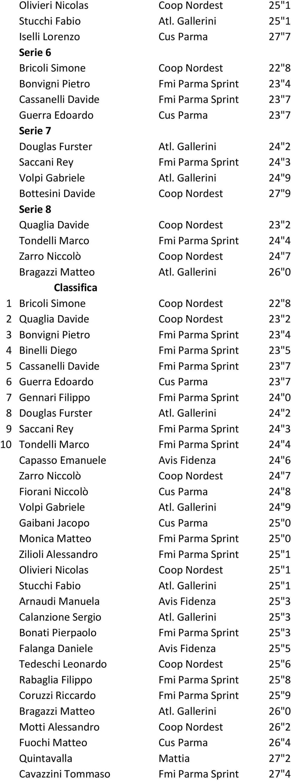 7 Douglas Furster Atl. Gallerini 24"2 Saccani Rey Fmi Parma Sprint 24"3 Volpi Gabriele Atl.