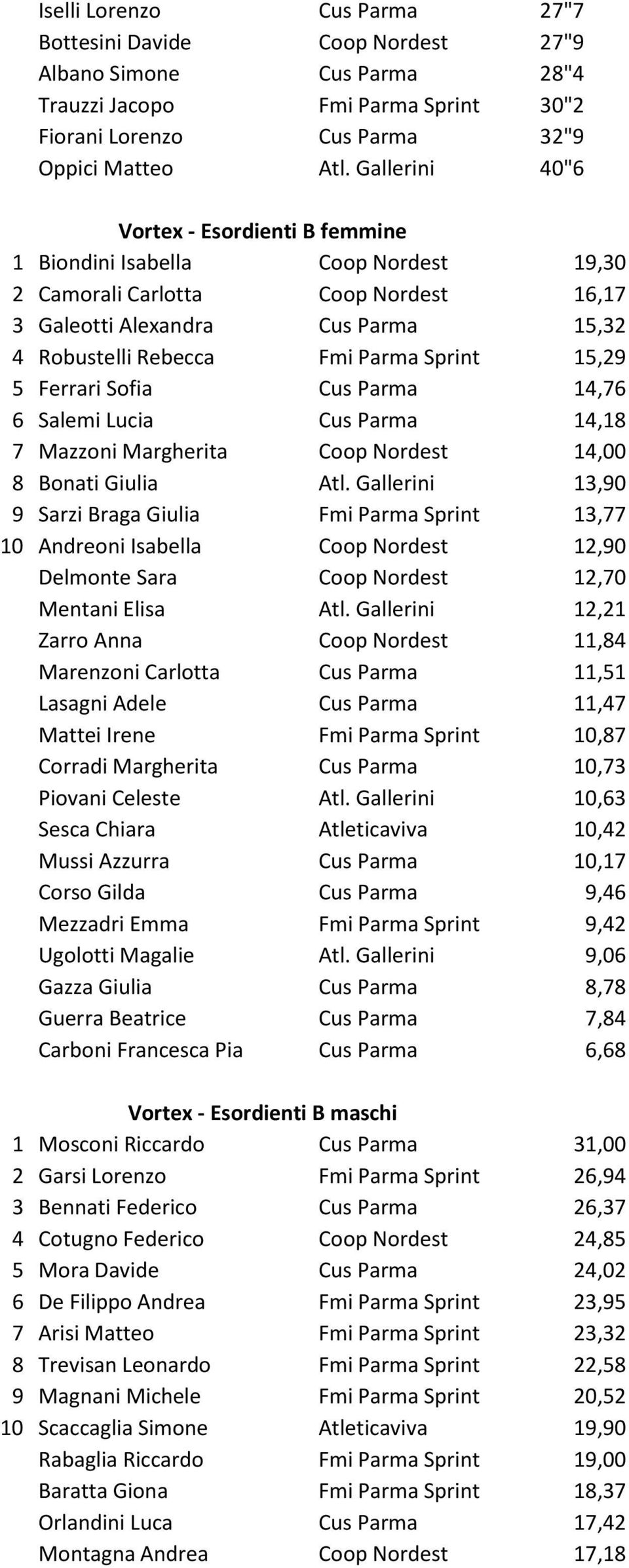 15,29 5 Ferrari Sofia Cus Parma 14,76 6 Salemi Lucia Cus Parma 14,18 7 Mazzoni Margherita Coop Nordest 14,00 8 Bonati Giulia Atl.