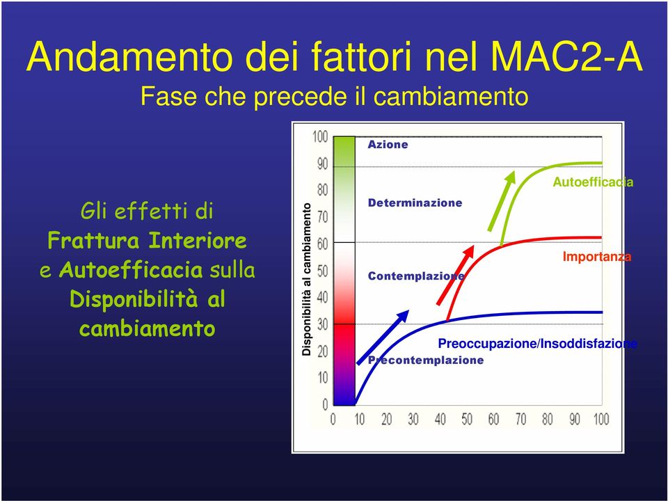 Autoefficacia Disponibilità al