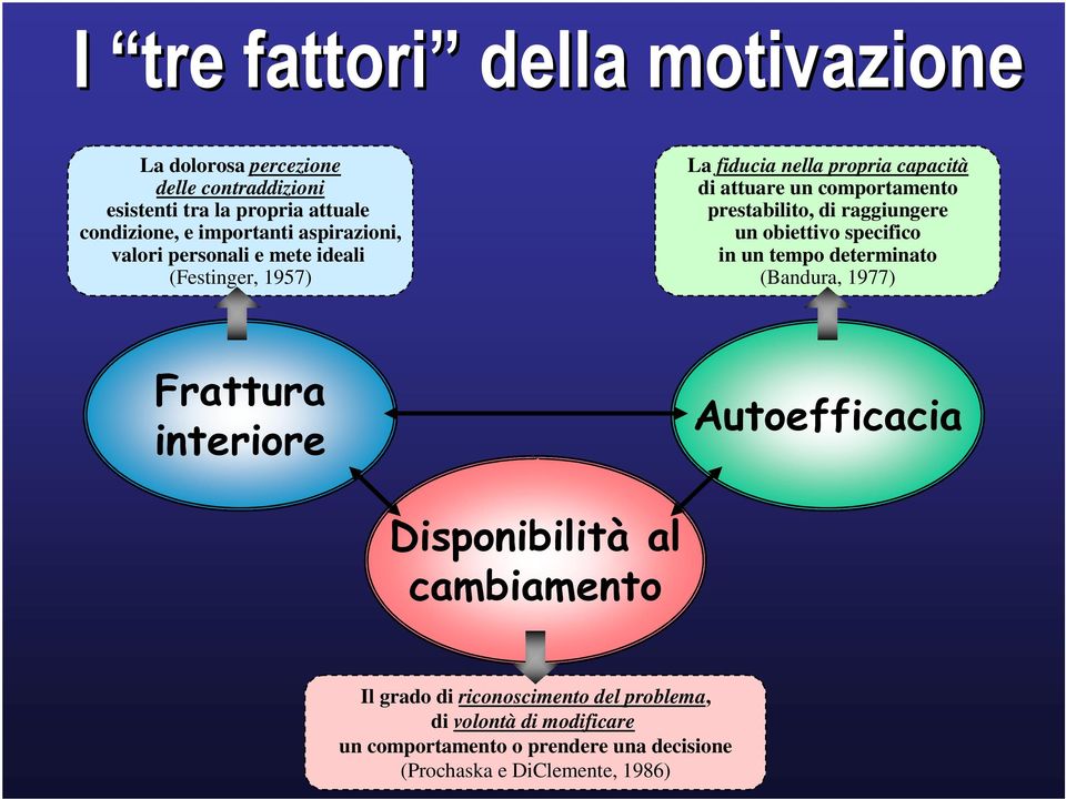 comportamento prestabilito, di raggiungere un obiettivo specifico in un tempo determinato (Bandura, 1977) Il