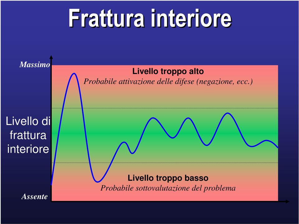 ) Livello di frattura interiore Assente