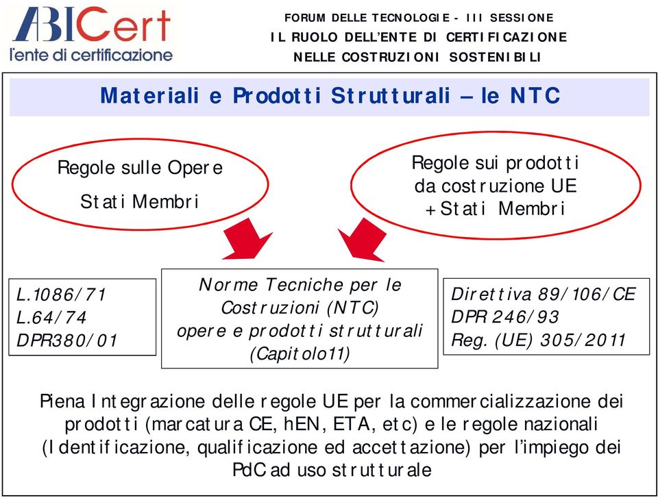 64/74 DPR380/01 Norme Tecniche per le Costruzioni (NTC) opere e prodotti strutturali (Capitolo11) Direttiva 89/106/CE DPR