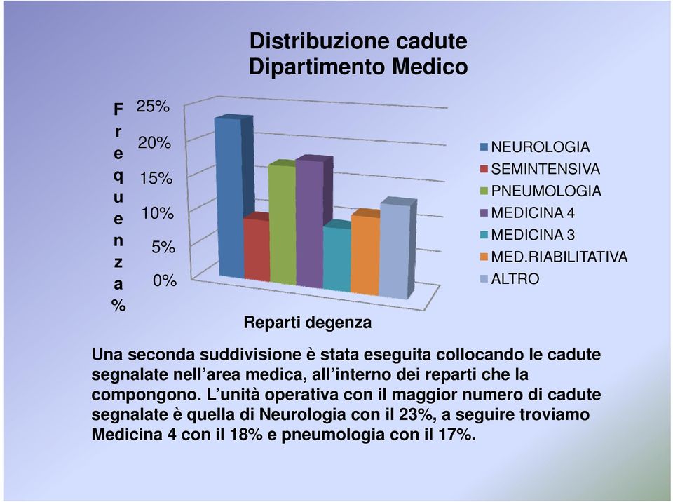 RIABILITATIVA ALTRO Una seconda suddivisione è stata eseguita collocando le cadute segnalate nell area medica, all