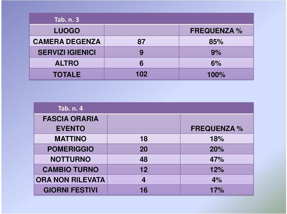 ALTRO 6 6% TOTALE 102 100%  4 FASCIA ORARIA EVENTO FREQUENZA %