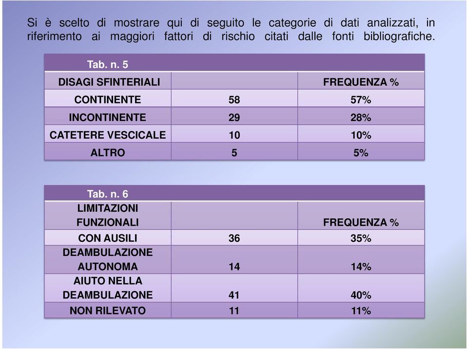 5 DISAGI SFINTERIALI FREQUENZA % CONTINENTE 58 57% INCONTINENTE 29 28% CATETERE VESCICALE 10 10% ALTRO