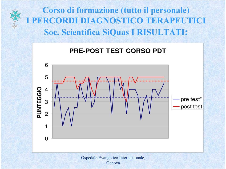 Scientifica SiQuas I RISULTATI: 6 5 PRE-POST