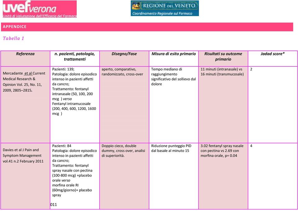 Pazienti: 139; Patologia: dolore episodico intenso in pazienti affetti da cancro; Trattamento: fentanyl intranasale (50, 100, 200 mcg ) verso Fentanyl intramucosale (200, 400, 600, 1200, 1600 mcg )