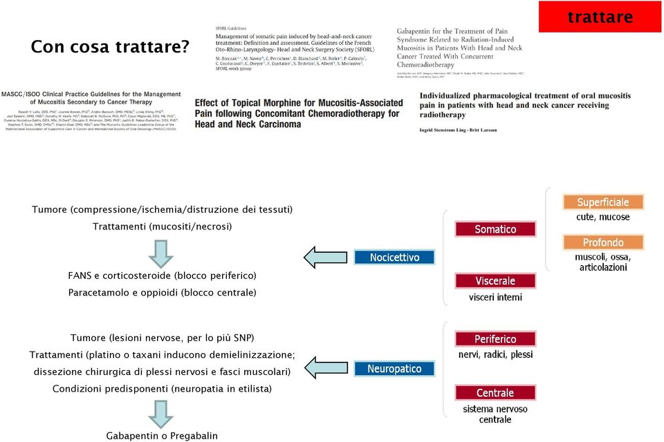 corticosteroide (blocco periferico) Paracetamolo e oppioidi (blocco centrale) Tumore (lesioni nervose,