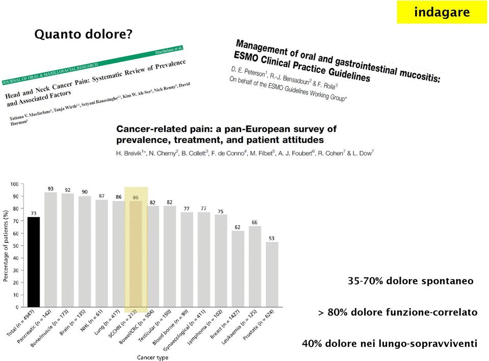 spontaneo > 80% dolore