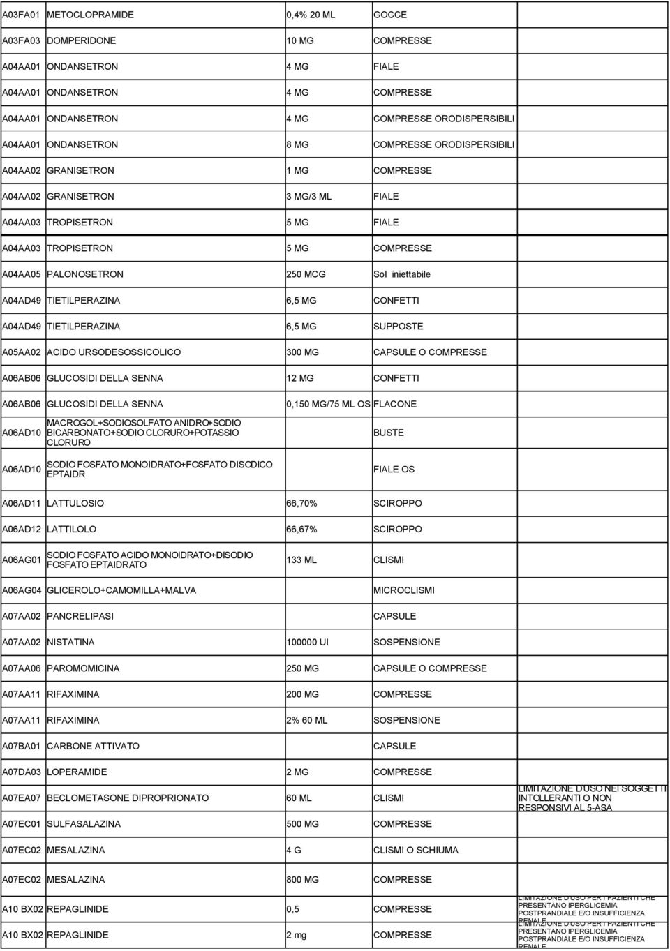 PALONOSETRON 250 MCG Sol iniettabile A04AD49 TIETILPERAZINA 6,5 MG CONFETTI A04AD49 TIETILPERAZINA 6,5 MG SUPPOSTE A05AA02 ACIDO URSODESOSSICOLICO 300 MG CAPSULE O COMPRESSE A06AB06 GLUCOSIDI DELLA