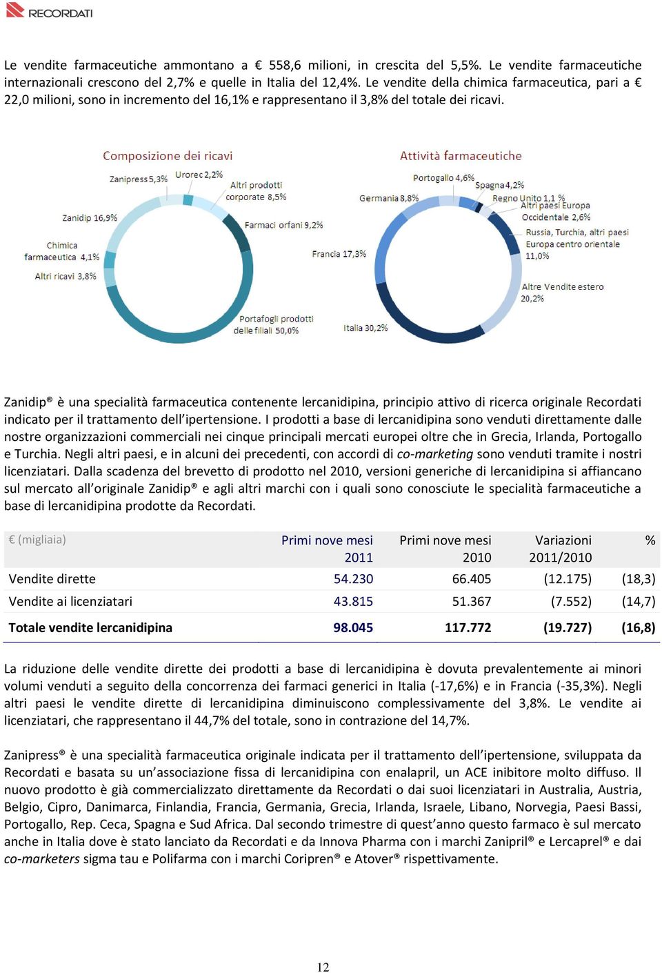 Zanidip è una specialità farmaceutica contenente lercanidipina, principio attivo di ricerca originale Recordati indicato per il trattamento dell ipertensione.