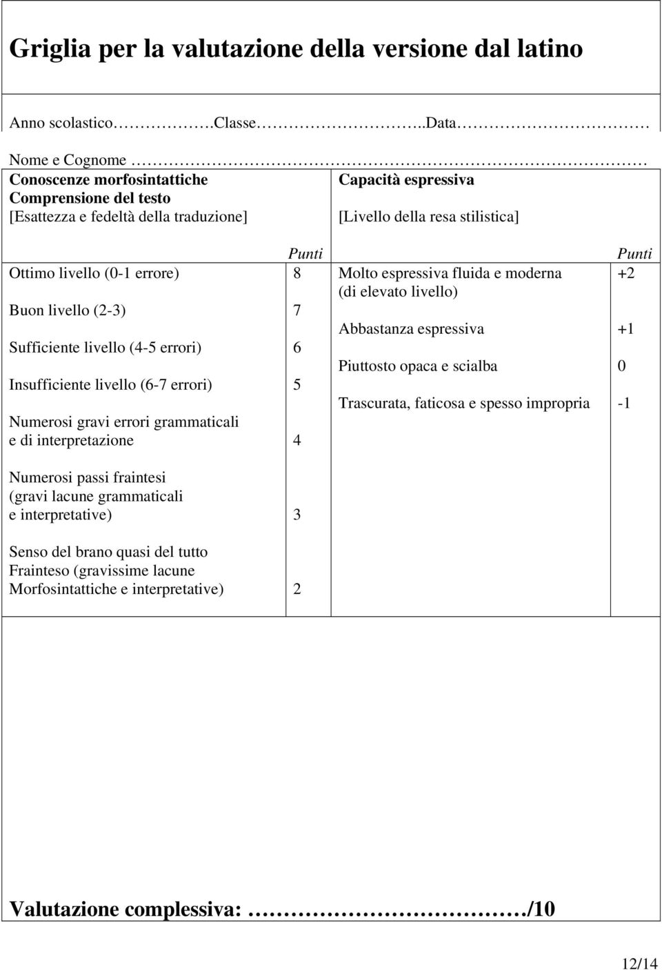 livello (2-3) Sufficiente livello (4-5 errori) Insufficiente livello (6-7 errori) Numerosi gravi errori grammaticali e di interpretazione Punti 8 7 6 5 4 Molto espressiva fluida e moderna (di