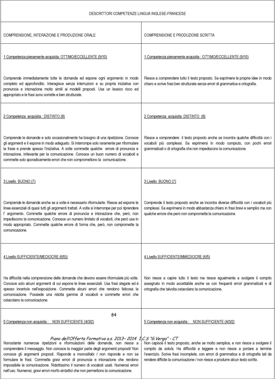 Interagisce senza interruzioni e su propria iniziativa con pronuncia e intonazione molto simili ai modelli proposti. Usa un lessico ricco ed appropriato e le frasi sono corrette e ben strutturate.